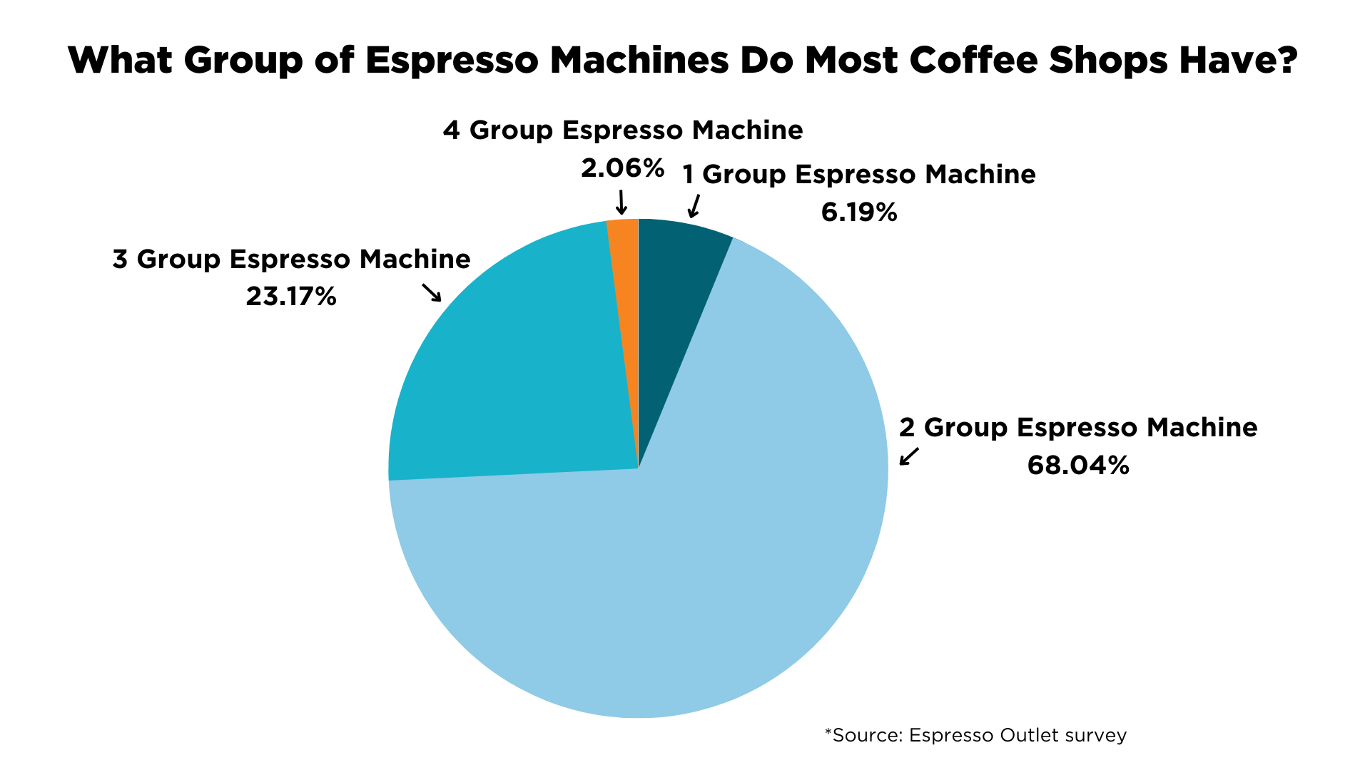 Chart: What groups of espresso machines do most coffee shops have?